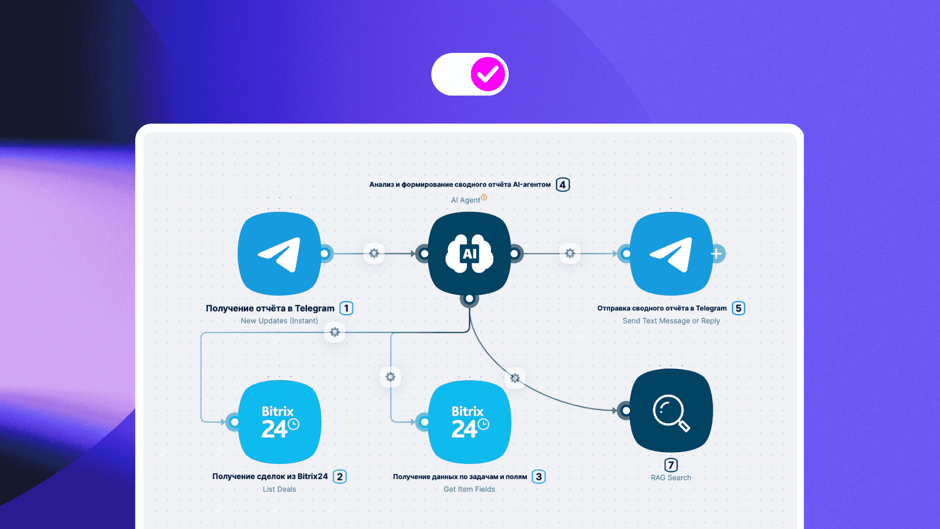 Telegram Bot + Nodul + Bitrix24 диаграмма